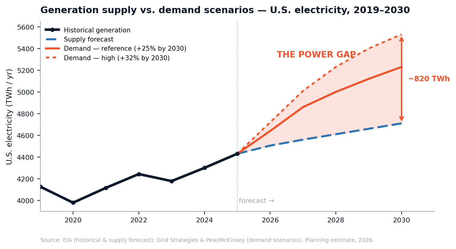 U.S. electricity generation supply vs. demand scenarios, 2019–2030, showing a power gap of about 820 TWh.